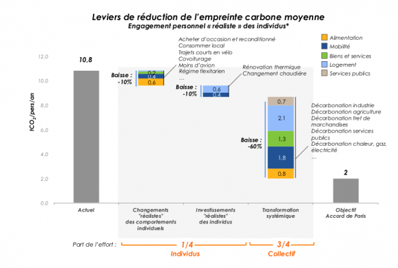 Leviers de reduction empreinte carbone Carbone4