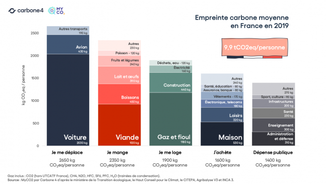 Empreinte carbone moyenne France 2019 Carbone4 MyCO2