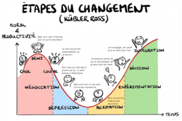 Etapes du changement